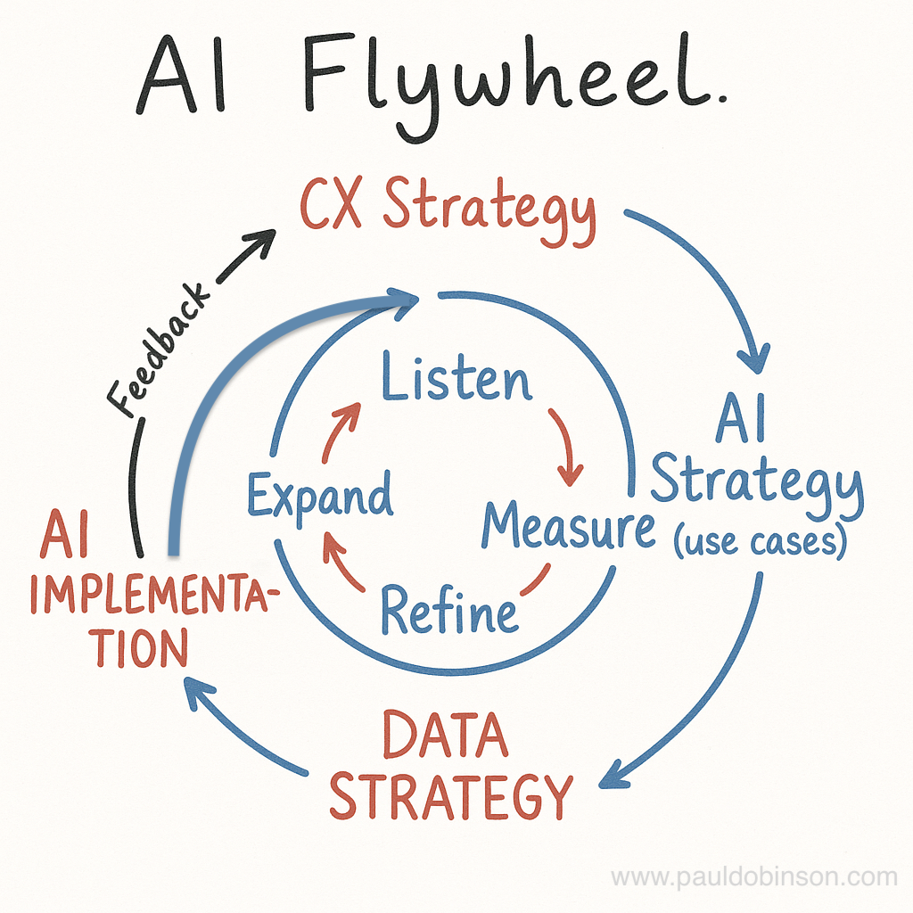 Is AI Really Transforming Customer Service? Or Just Handling the Mess?