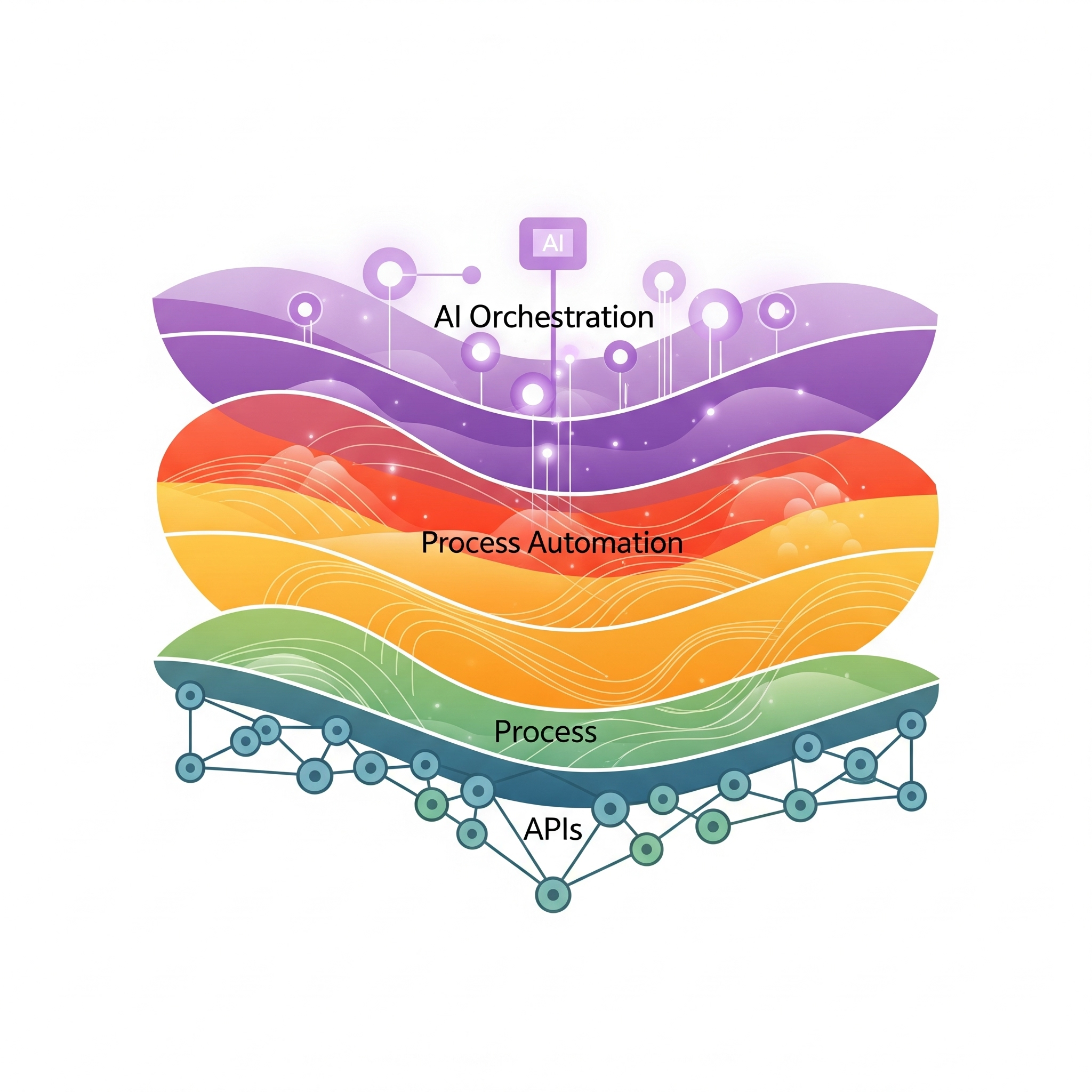 A three-layered abstract diagram showing the evolution from APIs to AI orchestration. The bottom layer represents 'Process' (APIs), the middle layer shows 'Process Automation', and the top layer illustrates 'AI Orchestration'.